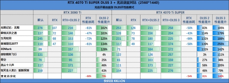 全方位战胜RTX 3090 Ti！NVIDIA RTX 4070 Ti SUPER首发评测