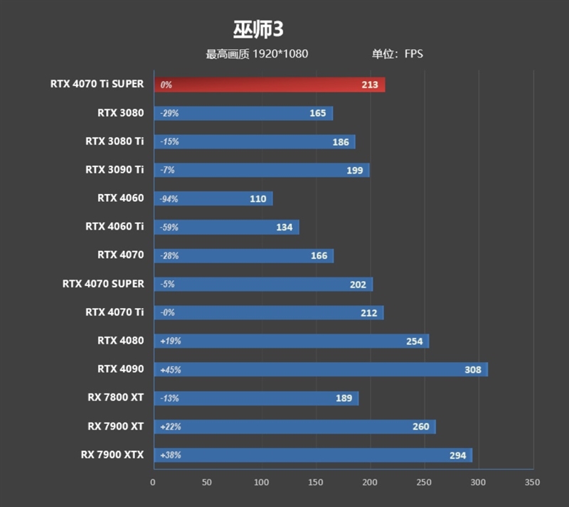 全方位战胜RTX 3090 Ti！NVIDIA RTX 4070 Ti SUPER首发评测