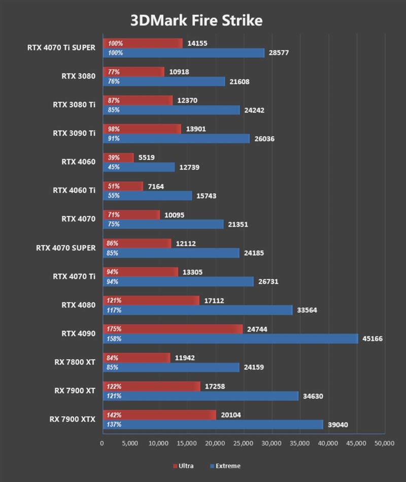 全方位战胜RTX 3090 Ti！NVIDIA RTX 4070 Ti SUPER首发评测