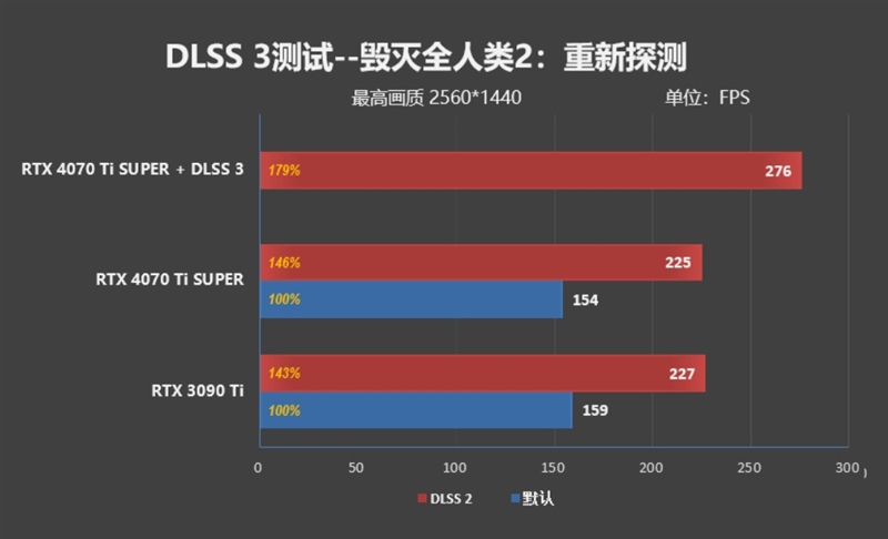 全方位战胜RTX 3090 Ti！NVIDIA RTX 4070 Ti SUPER首发评测