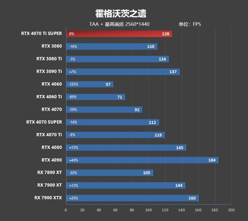 全方位战胜RTX 3090 Ti！NVIDIA RTX 4070 Ti SUPER首发评测