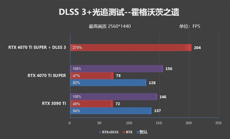 全方位战胜RTX 3090 Ti！NVIDIA RTX 4070 Ti SUPER首发评测