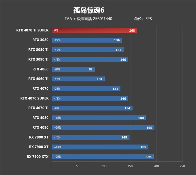 全方位战胜RTX 3090 Ti！NVIDIA RTX 4070 Ti SUPER首发评测