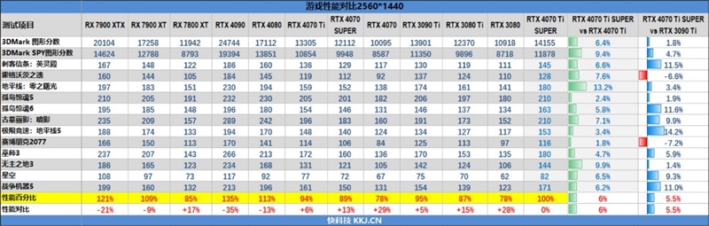 全方位战胜RTX 3090 Ti！NVIDIA RTX 4070 Ti SUPER首发评测