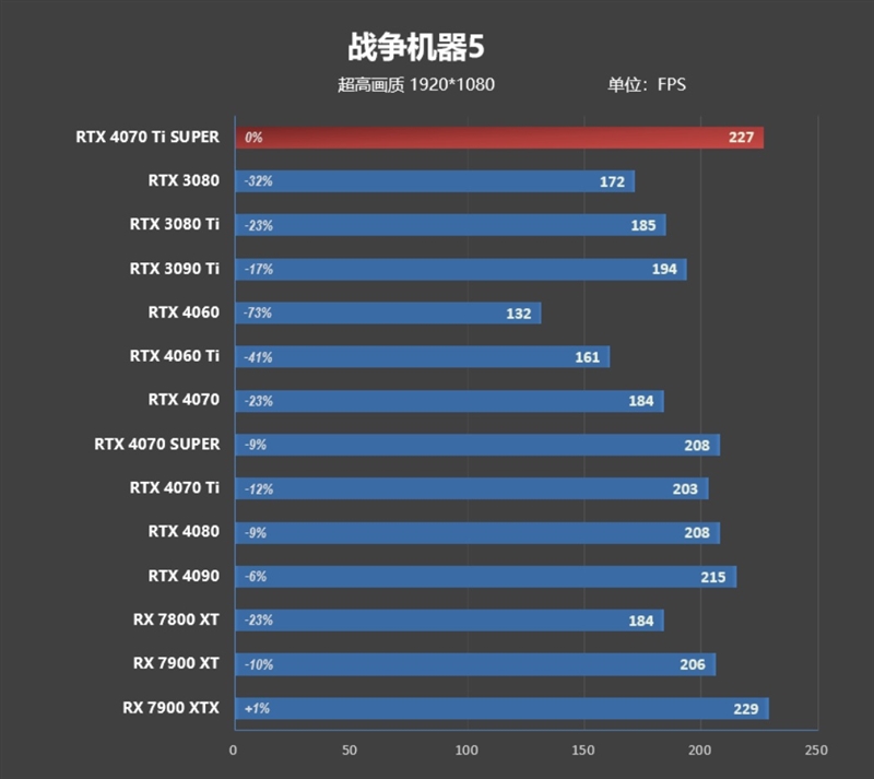 全方位战胜RTX 3090 Ti！NVIDIA RTX 4070 Ti SUPER首发评测