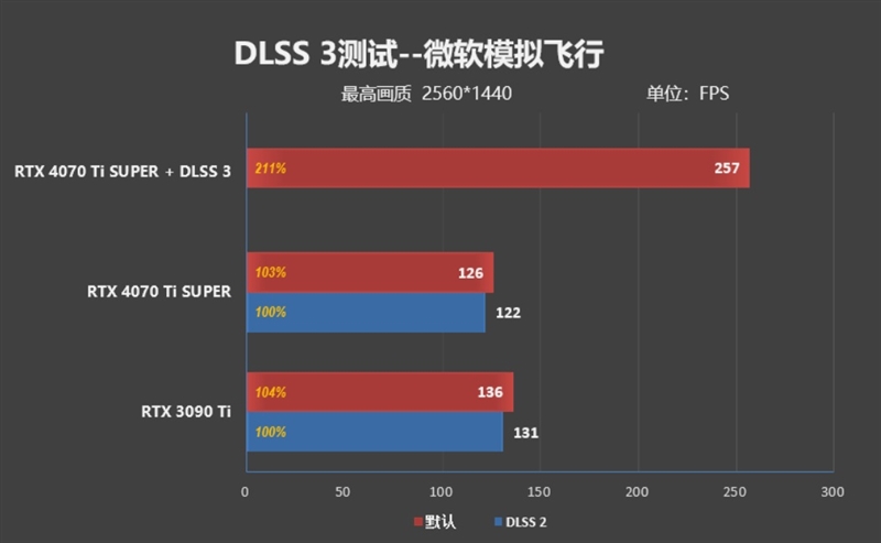 全方位战胜RTX 3090 Ti！NVIDIA RTX 4070 Ti SUPER首发评测