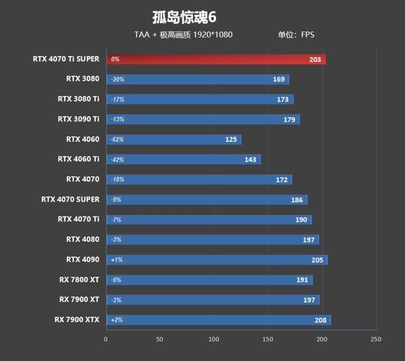 全方位战胜RTX 3090 Ti！NVIDIA RTX 4070 Ti SUPER首发评测