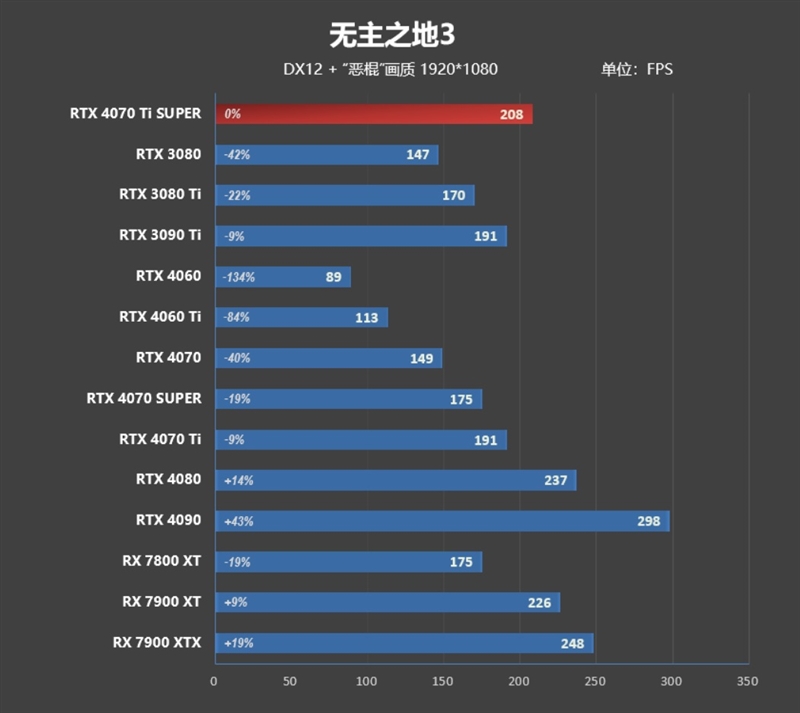 全方位战胜RTX 3090 Ti！NVIDIA RTX 4070 Ti SUPER首发评测