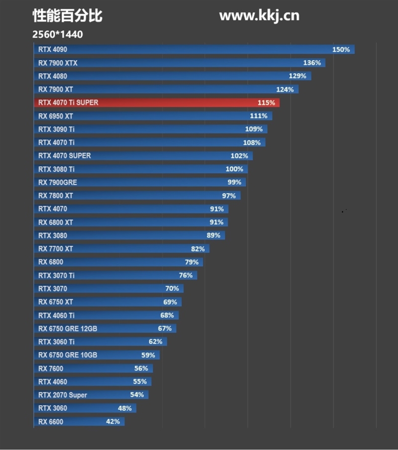 全方位战胜RTX 3090 Ti！NVIDIA RTX 4070 Ti SUPER首发评测