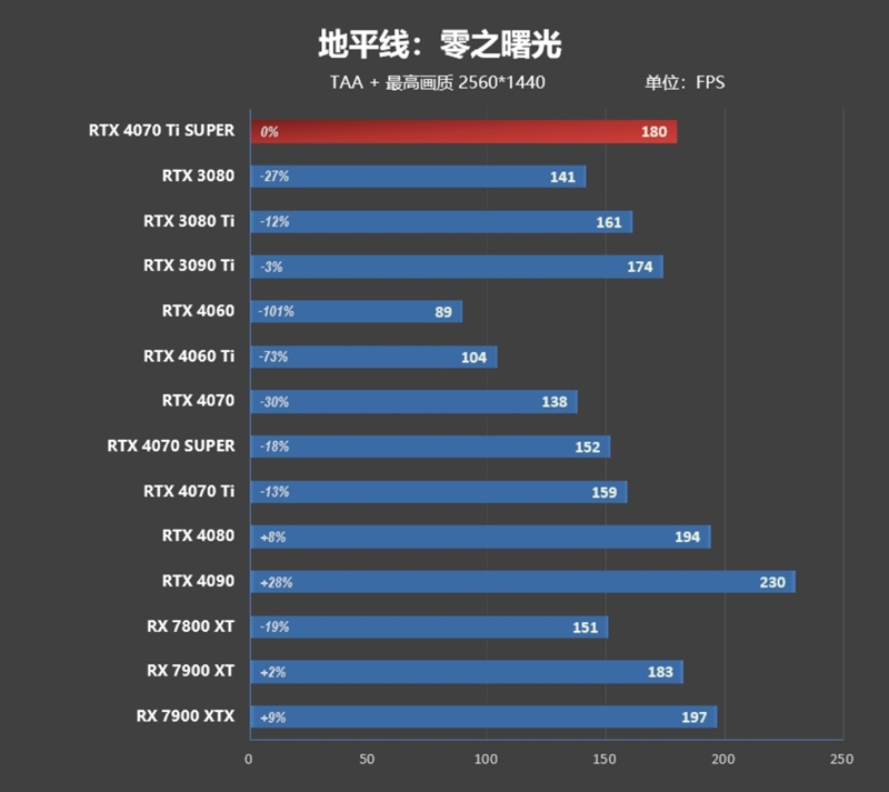 全方位战胜RTX 3090 Ti！NVIDIA RTX 4070 Ti SUPER首发评测