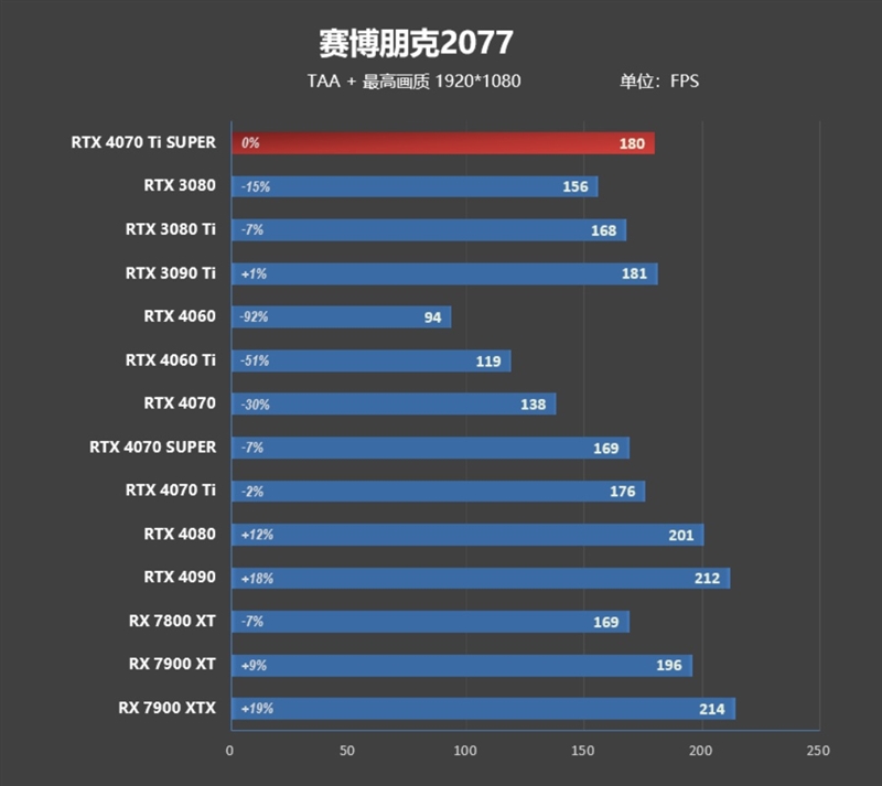 全方位战胜RTX 3090 Ti！NVIDIA RTX 4070 Ti SUPER首发评测