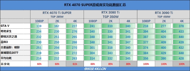 全方位战胜RTX 3090 Ti！NVIDIA RTX 4070 Ti SUPER首发评测