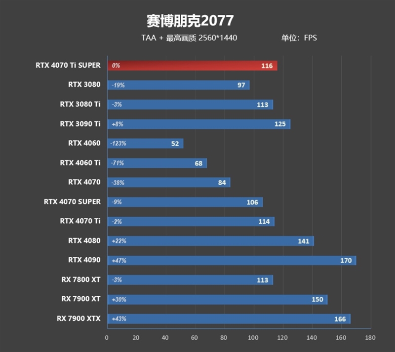 全方位战胜RTX 3090 Ti！NVIDIA RTX 4070 Ti SUPER首发评测