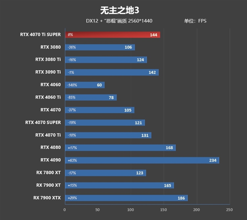 全方位战胜RTX 3090 Ti！NVIDIA RTX 4070 Ti SUPER首发评测