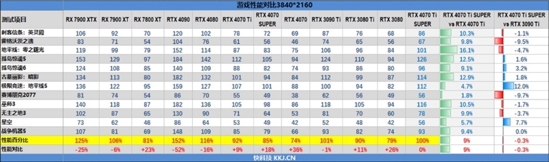 全方位战胜RTX 3090 Ti！NVIDIA RTX 4070 Ti SUPER首发评测