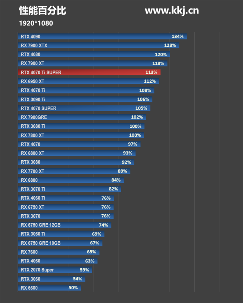 全方位战胜RTX 3090 Ti！NVIDIA RTX 4070 Ti SUPER首发评测