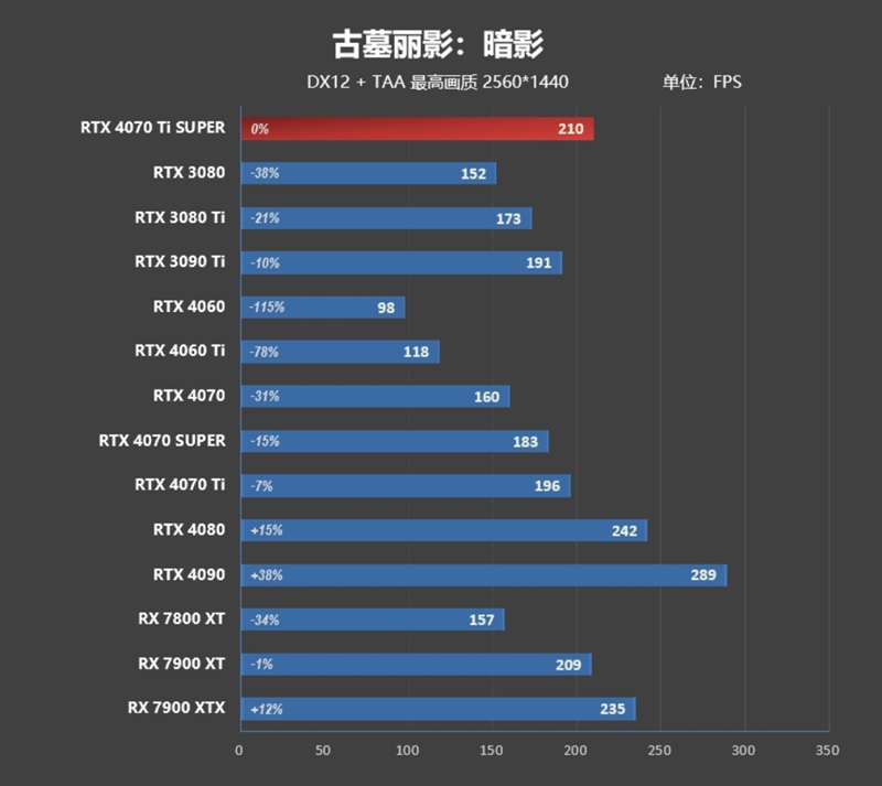 全方位战胜RTX 3090 Ti！NVIDIA RTX 4070 Ti SUPER首发评测