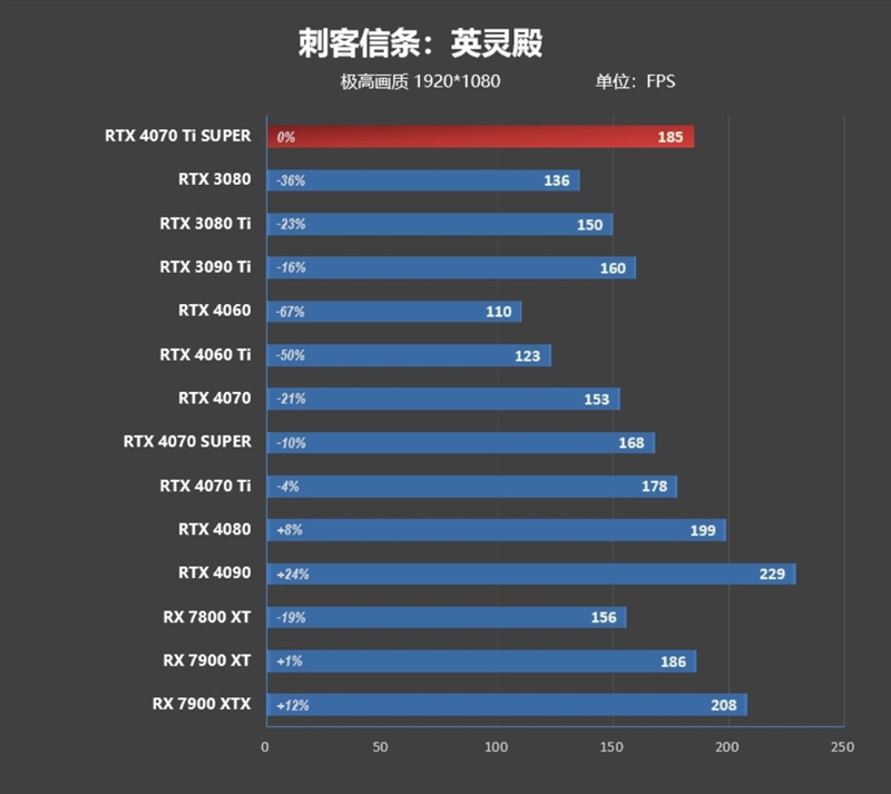 全方位战胜RTX 3090 Ti！NVIDIA RTX 4070 Ti SUPER首发评测