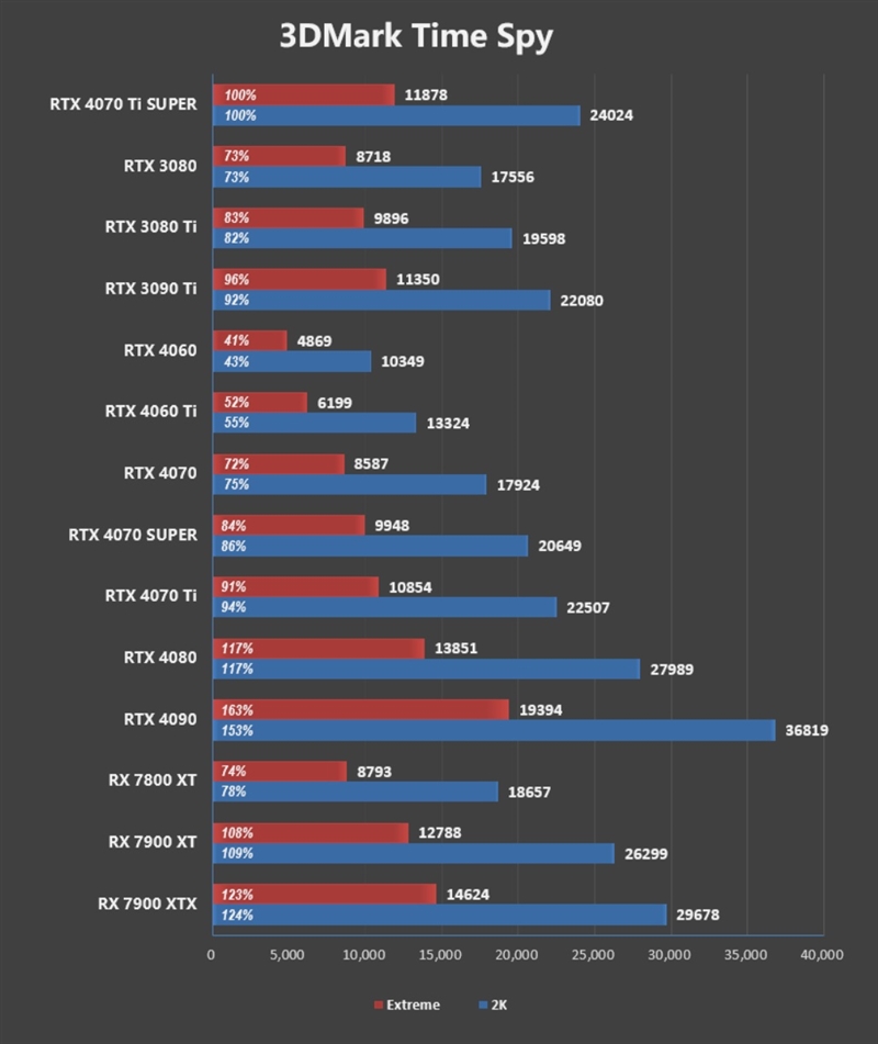 全方位战胜RTX 3090 Ti！NVIDIA RTX 4070 Ti SUPER首发评测