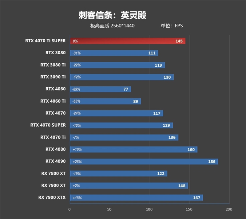 全方位战胜RTX 3090 Ti！NVIDIA RTX 4070 Ti SUPER首发评测