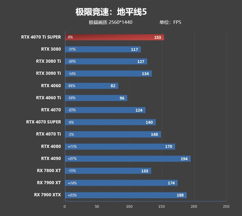 全方位战胜RTX 3090 Ti！NVIDIA RTX 4070 Ti SUPER首发评测