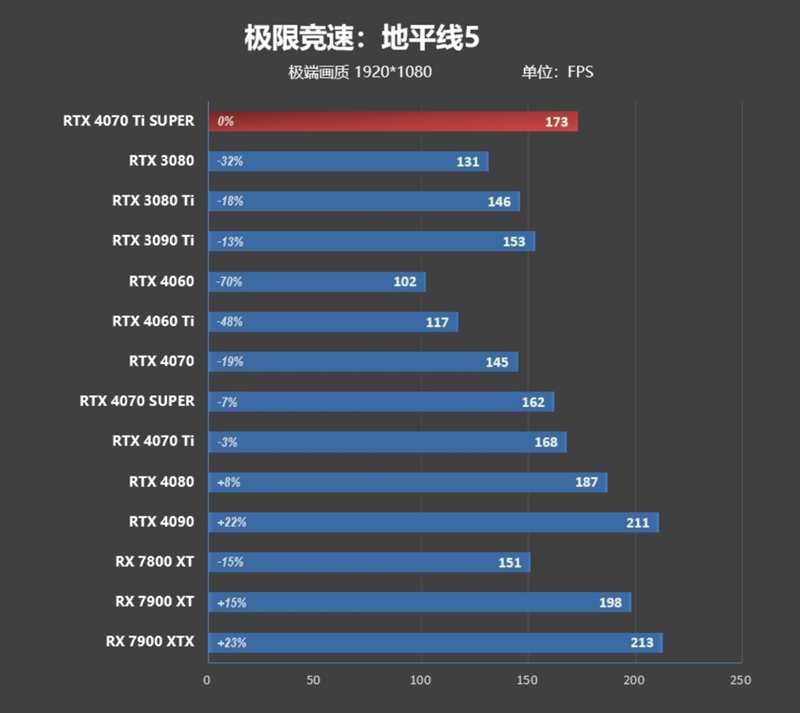 全方位战胜RTX 3090 Ti！NVIDIA RTX 4070 Ti SUPER首发评测