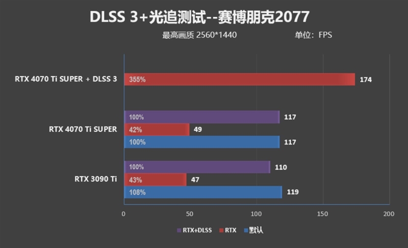 全方位战胜RTX 3090 Ti！NVIDIA RTX 4070 Ti SUPER首发评测