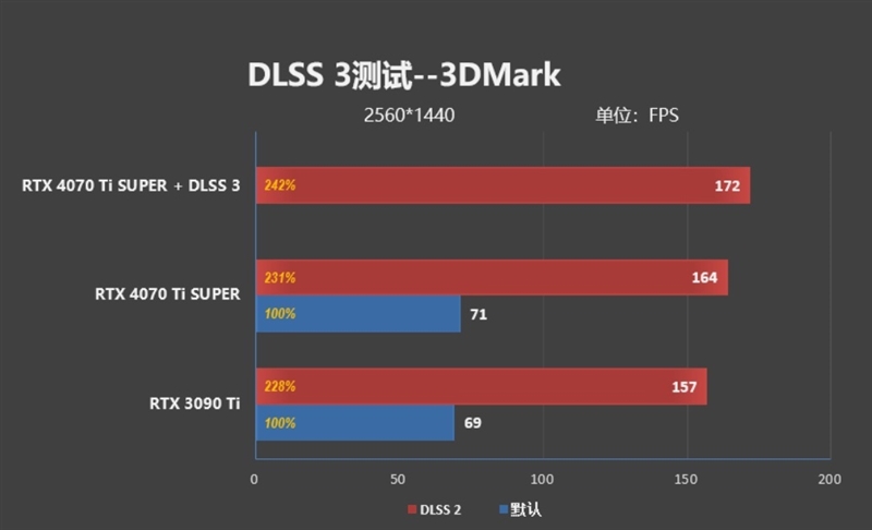 全方位战胜RTX 3090 Ti！NVIDIA RTX 4070 Ti SUPER首发评测