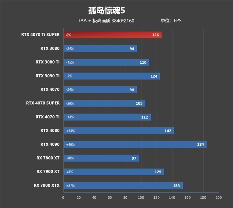 全方位战胜RTX 3090 Ti！NVIDIA RTX 4070 Ti SUPER首发评测