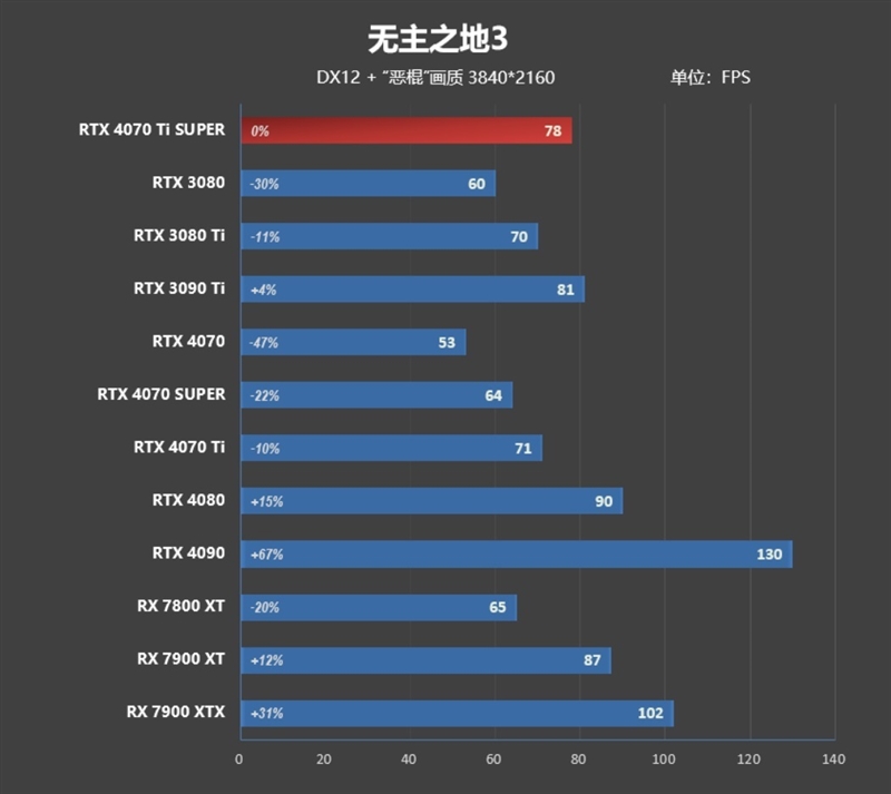 全方位战胜RTX 3090 Ti！NVIDIA RTX 4070 Ti SUPER首发评测