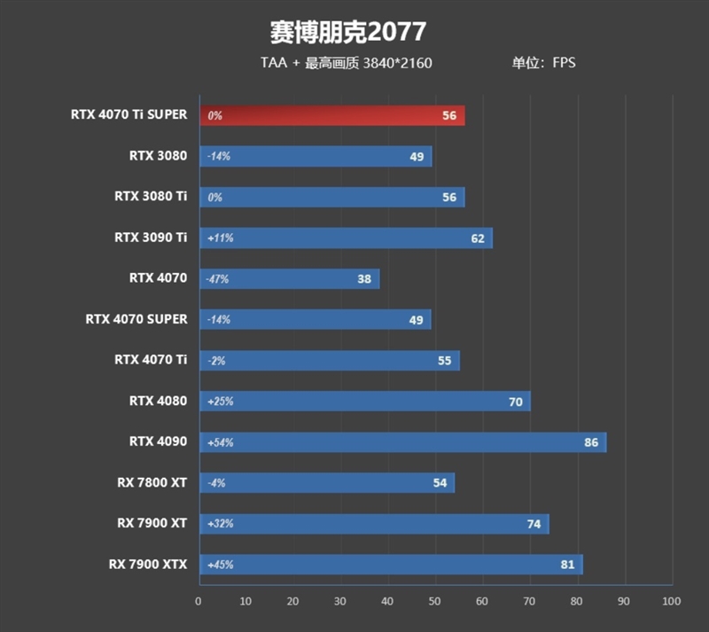 全方位战胜RTX 3090 Ti！NVIDIA RTX 4070 Ti SUPER首发评测