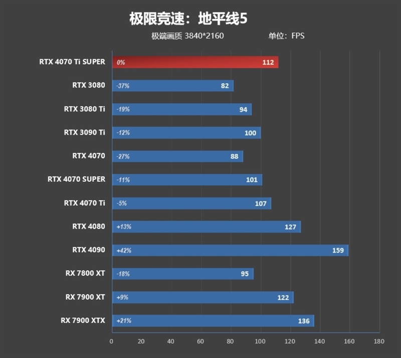 全方位战胜RTX 3090 Ti！NVIDIA RTX 4070 Ti SUPER首发评测