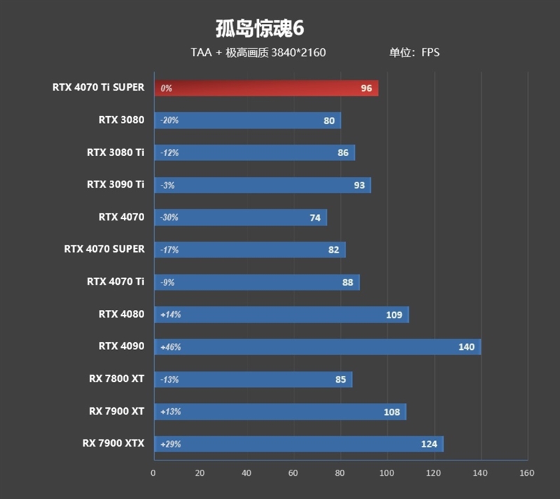 全方位战胜RTX 3090 Ti！NVIDIA RTX 4070 Ti SUPER首发评测