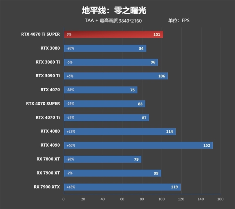 全方位战胜RTX 3090 Ti！NVIDIA RTX 4070 Ti SUPER首发评测