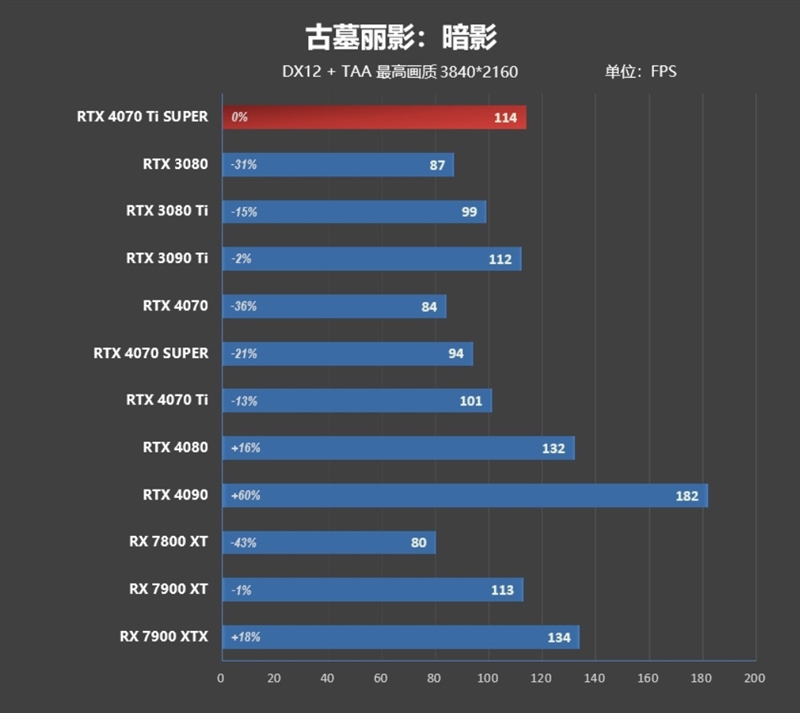 全方位战胜RTX 3090 Ti！NVIDIA RTX 4070 Ti SUPER首发评测