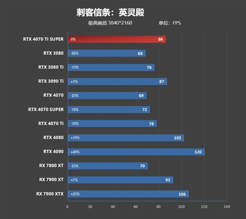 全方位战胜RTX 3090 Ti！NVIDIA RTX 4070 Ti SUPER首发评测