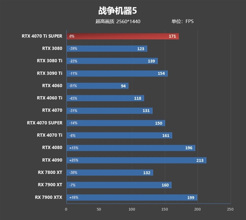 全方位战胜RTX 3090 Ti！NVIDIA RTX 4070 Ti SUPER首发评测