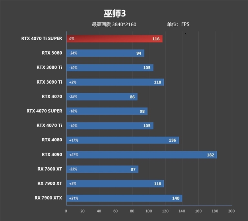 全方位战胜RTX 3090 Ti！NVIDIA RTX 4070 Ti SUPER首发评测