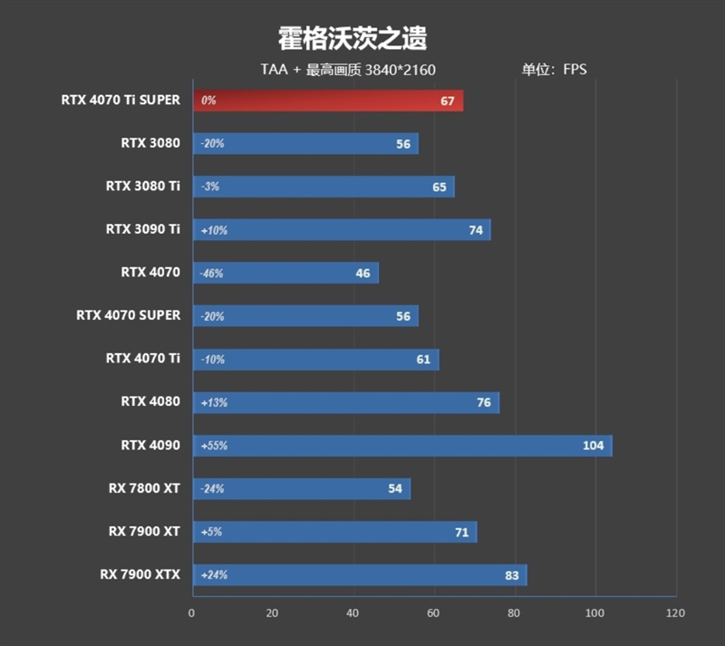 全方位战胜RTX 3090 Ti！NVIDIA RTX 4070 Ti SUPER首发评测