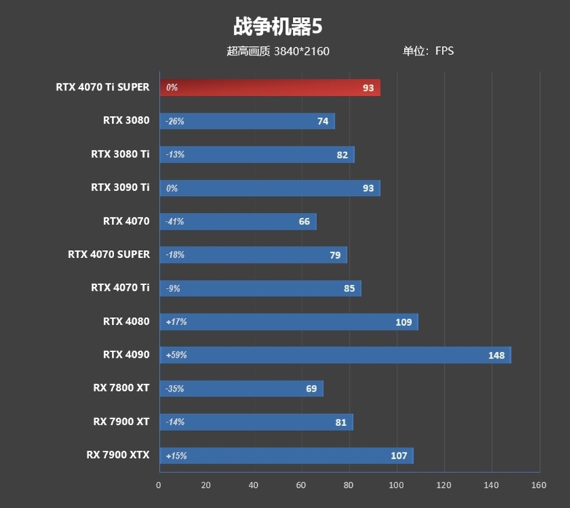 全方位战胜RTX 3090 Ti！NVIDIA RTX 4070 Ti SUPER首发评测