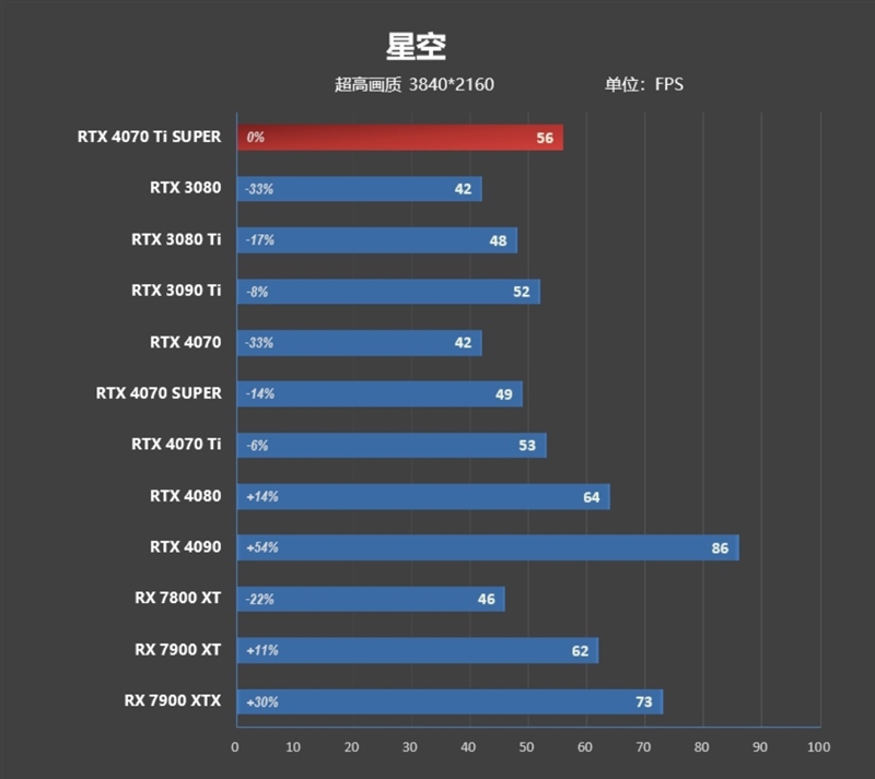 全方位战胜RTX 3090 Ti！NVIDIA RTX 4070 Ti SUPER首发评测