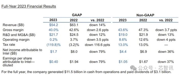 股价暴跌11% 但是Intel的“王者归来”时刻不远了