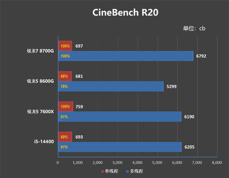 核显第一次干掉GTX 1650！AMD锐龙7 8700G/锐龙5 8600G首发评测：AI生图算力6倍于入门独显