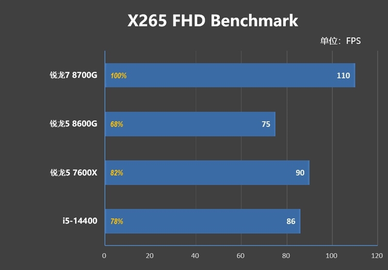 核显第一次干掉GTX 1650！AMD锐龙7 8700G/锐龙5 8600G首发评测：AI生图算力6倍于入门独显