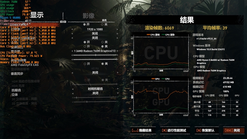 核显第一次干掉GTX 1650！AMD锐龙7 8700G/锐龙5 8600G首发评测：AI生图算力6倍于入门独显