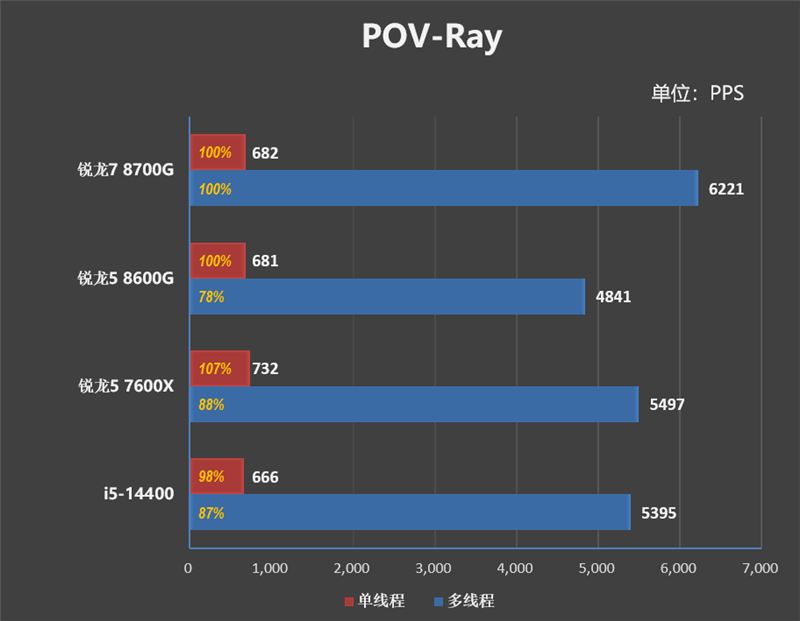 核显第一次干掉GTX 1650！AMD锐龙7 8700G/锐龙5 8600G首发评测：AI生图算力6倍于入门独显