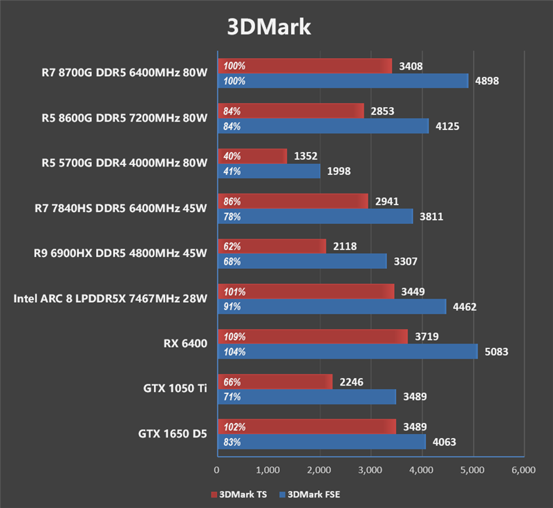 核显第一次干掉GTX 1650！AMD锐龙7 8700G/锐龙5 8600G首发评测：AI生图算力6倍于入门独显