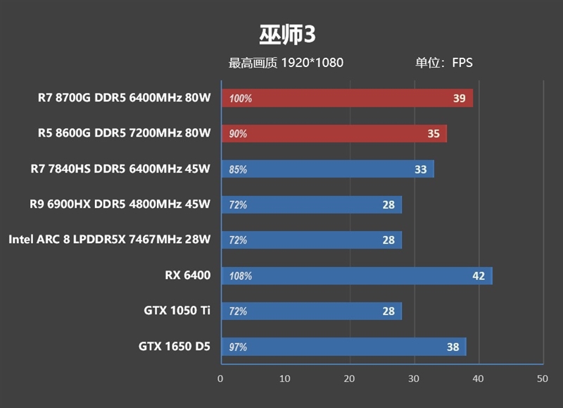 核显第一次干掉GTX 1650！AMD锐龙7 8700G/锐龙5 8600G首发评测：AI生图算力6倍于入门独显