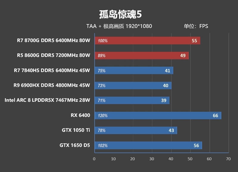 核显第一次干掉GTX 1650！AMD锐龙7 8700G/锐龙5 8600G首发评测：AI生图算力6倍于入门独显