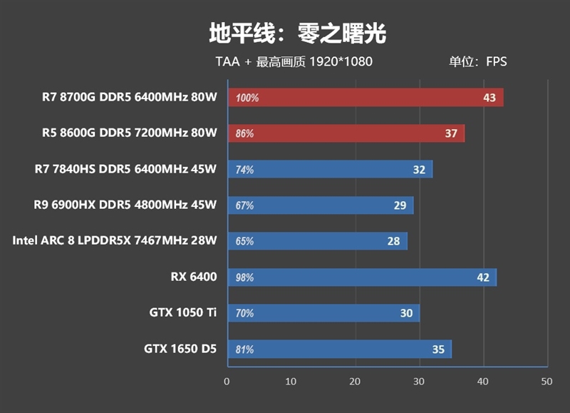 核显第一次干掉GTX 1650！AMD锐龙7 8700G/锐龙5 8600G首发评测：AI生图算力6倍于入门独显